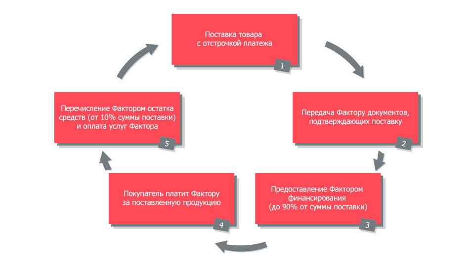 Механизм факторинга